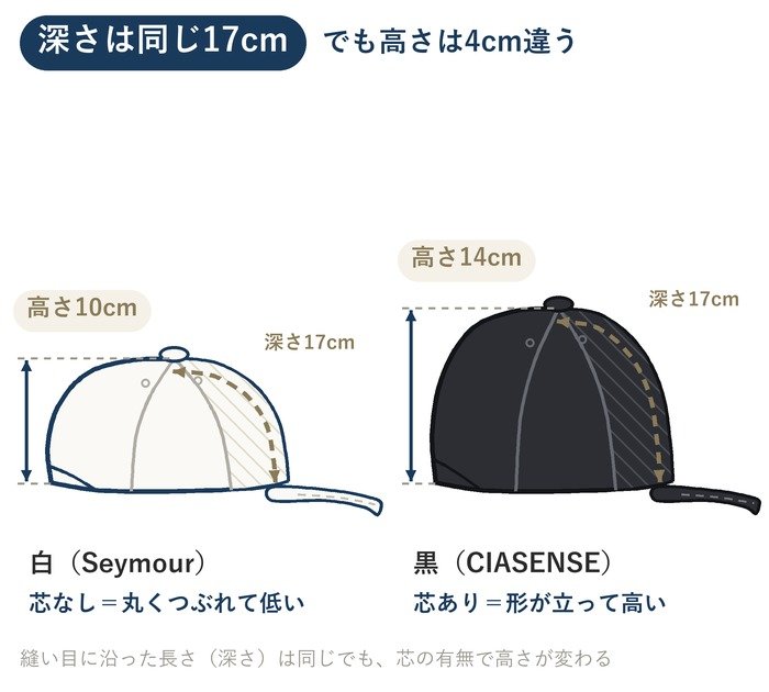 白キャップ(芯なし・高さ10cm)と黒キャップ(芯あり・高さ14cm)の比較図。縫い目に沿った深さはどちらも17cm