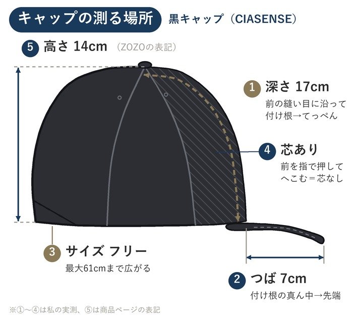 黒キャップ(CIASENSE)の測る場所と実測値。深さ17cm・つば7cm・フリー最大61cm・芯あり・高さ14cm