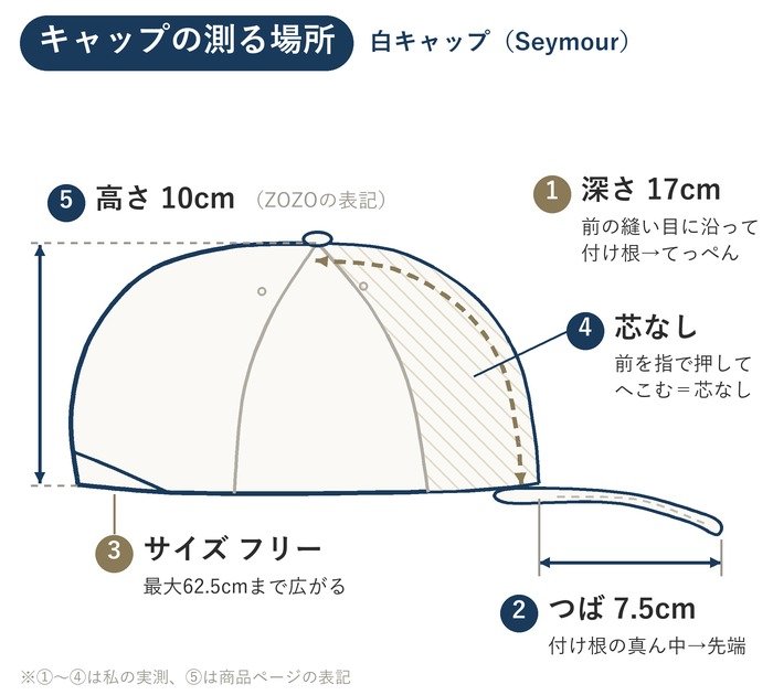 白キャップ(Seymour)の測る場所と実測値。深さ17cm・つば7.5cm・フリー最大62.5cm・芯なし・高さ10cm