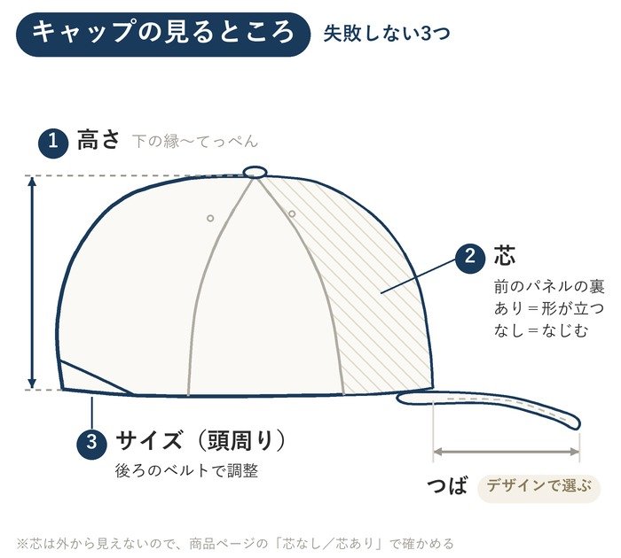 キャップの見るところの図。①高さ(下の縁〜てっぺん)②芯(前のパネルの裏)③サイズ(頭周り・後ろのベルトで調整)と、デザインで選ぶつば