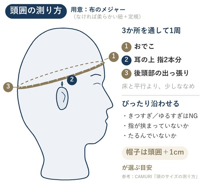 頭囲の測り方の図。おでこ・耳の上指2本分・後頭部の出っ張りを通して一周する