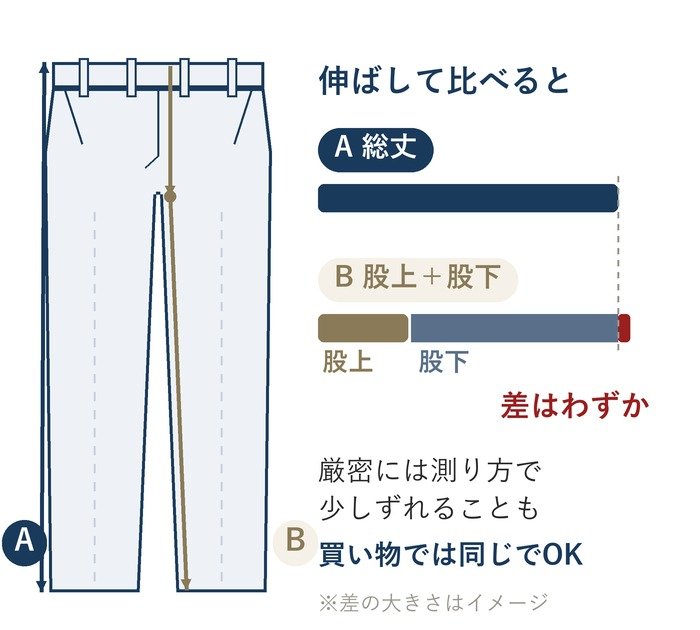 股上と股下を足した長さと総丈を比べた図