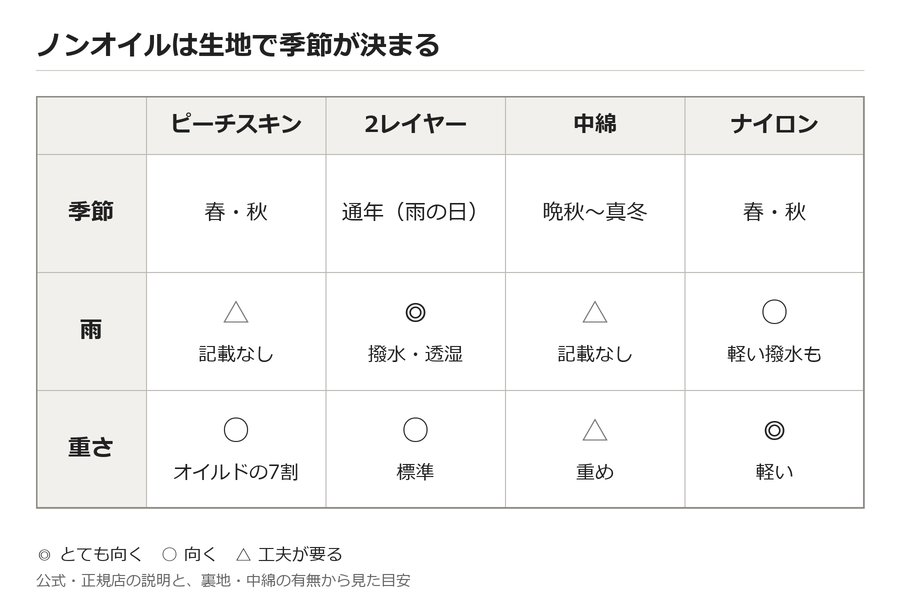 ノンオイルの生地4種類(ピーチスキン・2レイヤー・中綿・ナイロン)の季節・雨・重さの違いの図
