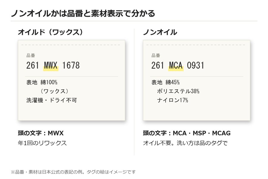 オイルドとノンオイルの見分け方の図。オイルドは品番がMWXで素材が綿100%(ワックス)、ノンオイルはMCA・MSP・MCAGで綿・ポリエステル・ナイロンの混紡
