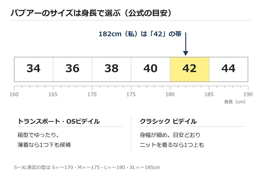 バブアーの公式の推奨身長とサイズの図。40は180cmまで、42は185cmまで。182cmは42の帯
