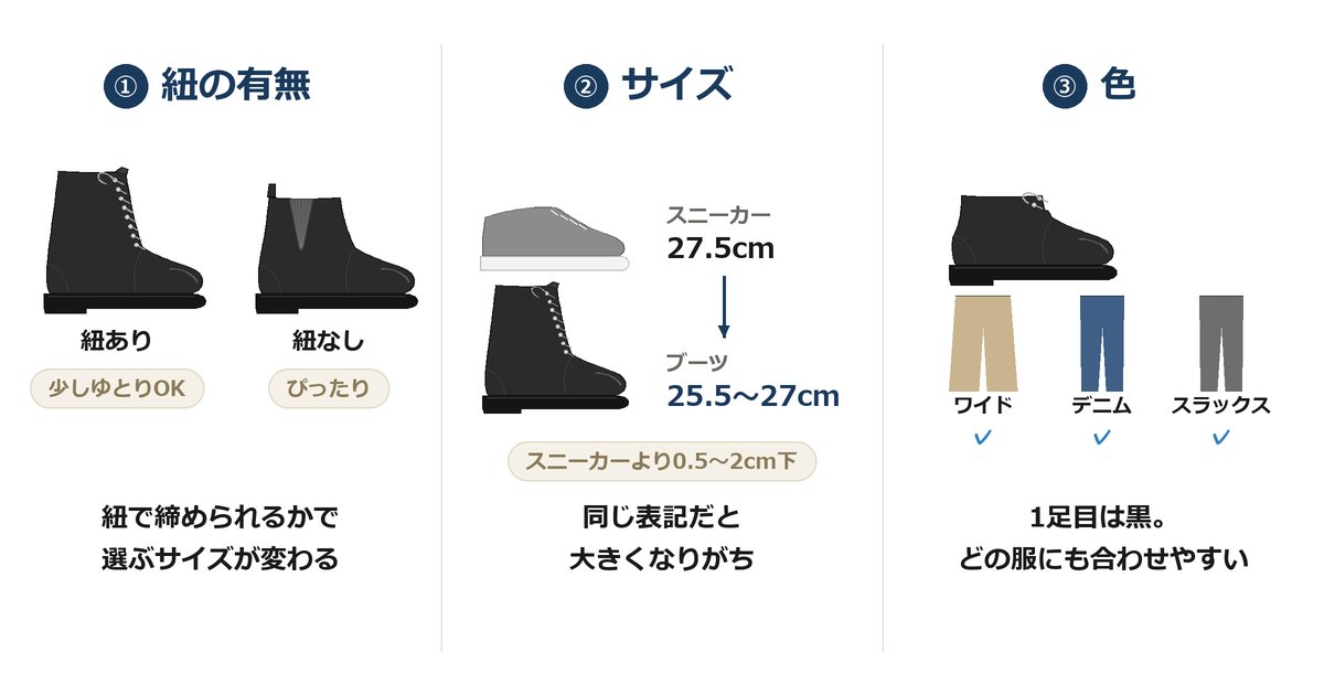 初めての革ブーツの選び方3つの図。①紐の有無:紐ありは少しゆとりOK、紐なしはぴったり。②サイズ:スニーカー27.5cmならブーツは25.5〜27cm、スニーカーより0.5〜2cm下。③色:1足目は黒で、ワイドパンツ・デニム・スラックスに合う