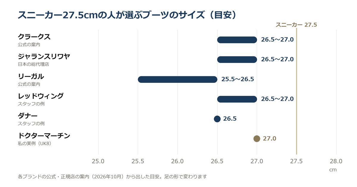 スニーカー27.5cmの人が選ぶブーツのサイズの目安の図。クラークスとジャランスリワヤとレッドウィングは26.5〜27.0cm、リーガルは25.5〜26.5cm、ダナーは26.5cm、ドクターマーチンは私の実例で27.0cm(UK8)