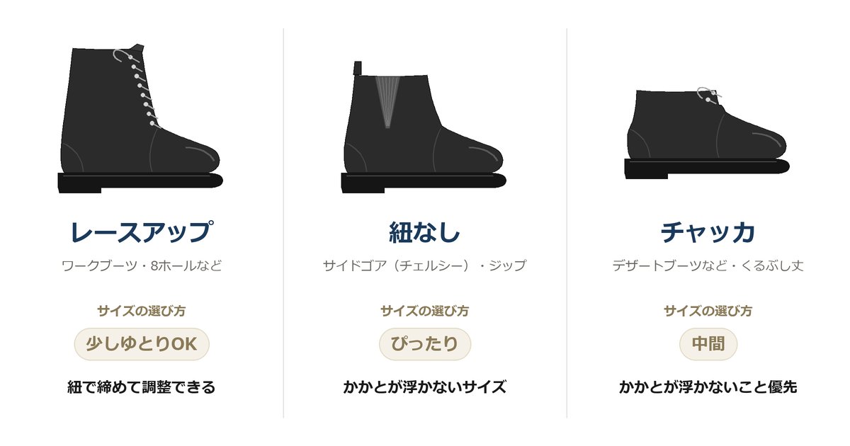 レースアップ・紐なし(サイドゴア)・チャッカの3タイプの形の違いと、サイズの選び方(少しゆとりOK・ぴったり・中間)の図