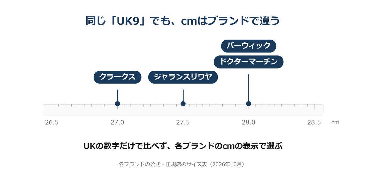 同じUK9でも、クラークスは27cm、ジャランスリワヤは27.5cm、バーウィックとドクターマーチンは28cmと、ブランドでcmが違うことを示す図