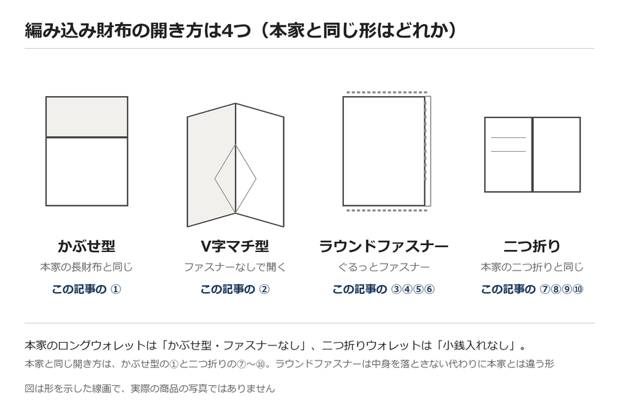 ボッテガ風の編み込み財布の開き方4種（かぶせ型・V字マチ型・ラウンドファスナー・二つ折り）の線画。本家イントレチャートと同じ形はかぶせ型と二つ折り