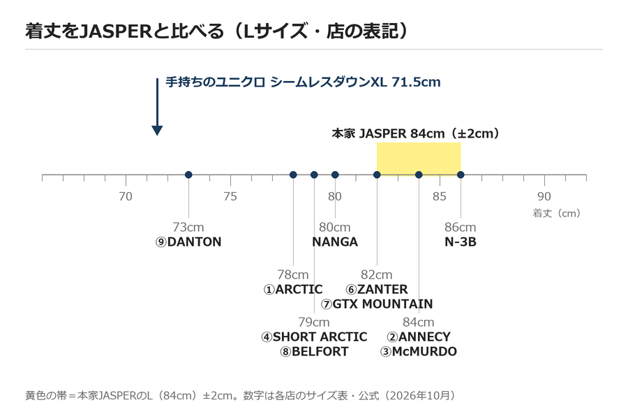 JASPERと似てるダウン10着のLサイズの着丈をものさしで並べた図。本家84cm±2cmの帯に入るのは②③⑥⑦（おまけのN-3Bも86cmで帯の端）