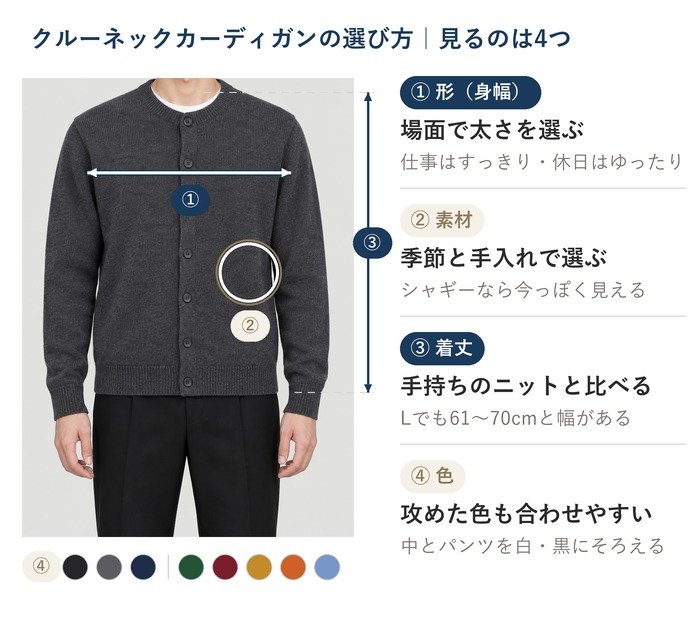 クルーネックカーディガンの選び方の図。①形は身幅で場面に合わせる、②素材は季節と手入れで選ぶ、③着丈は手持ちのニットと比べる、④色はインナーとパンツを白・黒にそろえれば攻めた色も合わせやすい