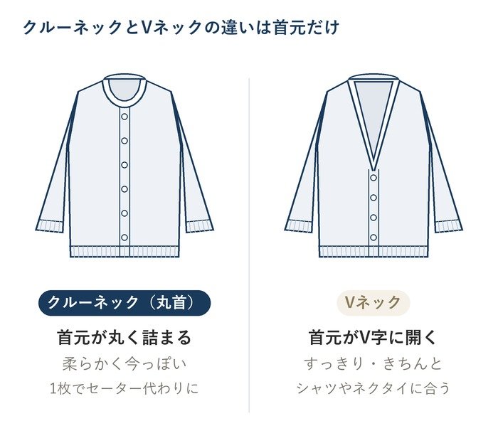 クルーネックとVネックのカーディガンの違いの図。クルーネックは首元が丸く詰まって柔らかい印象、Vネックは首元がV字に開いてすっきりきちんとした印象