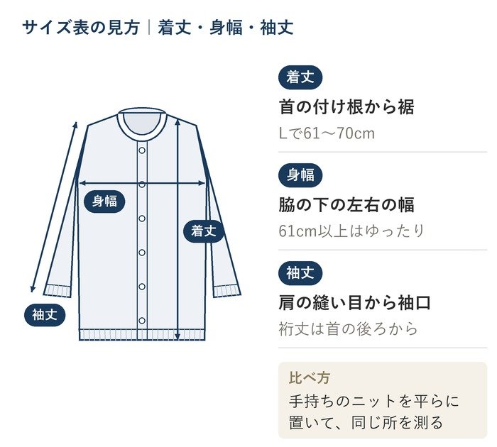 カーディガンのサイズ表の見方の図。着丈は首の付け根から裾まで、身幅は脇の下の左右の幅、袖丈は肩の縫い目から袖口まで