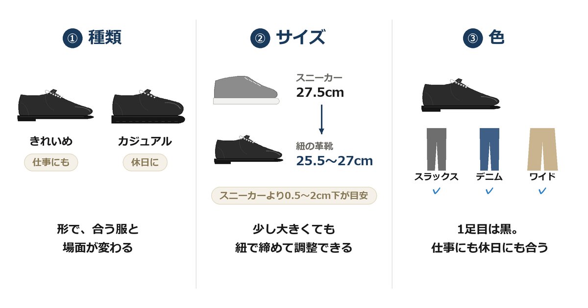 紐の革靴の選び方3つ（種類・サイズ・色）の図。サイズはスニーカーより0.5〜2cm下が目安