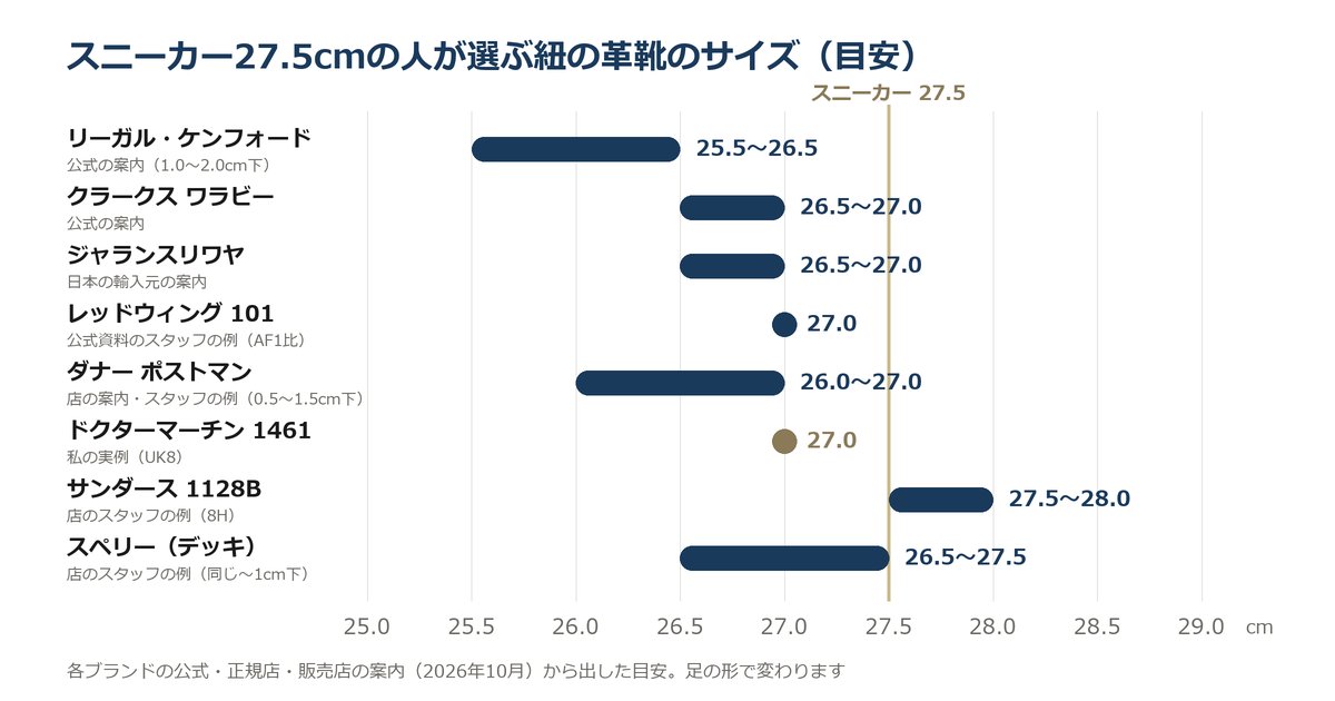 スニーカー27.5cmの人が選ぶ紐の革靴のサイズの目安をブランド別に並べた図（リーガル25.5〜26.5cmからサンダース27.5〜28.0cmまで）