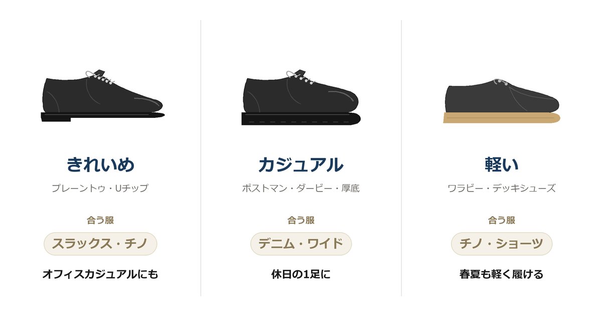 きれいめ（プレーントゥ・Uチップ）・カジュアル（ポストマン・ダービー・厚底）・軽い（ワラビー・デッキシューズ）の3種類の形と、合う服の図