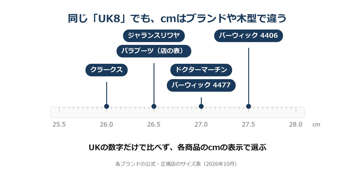 同じUK8でも、ブランドや木型で26.0〜27.5cmと違うことを示す図