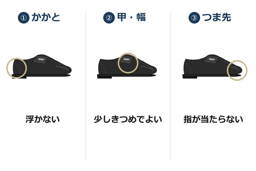 ローファーの試し履きで見る3か所（かかと・甲と幅・つま先）の図