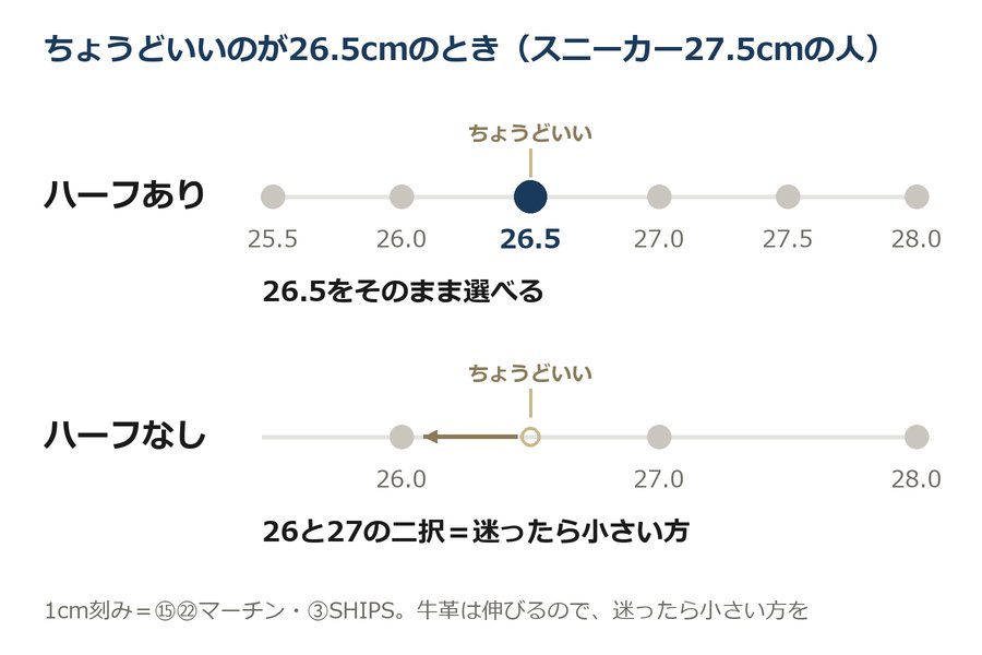 ちょうどいいのが26.5cmのとき、ハーフサイズがある靴は26.5を選べ、1cm刻みの靴は26と27の二択になることを示す図