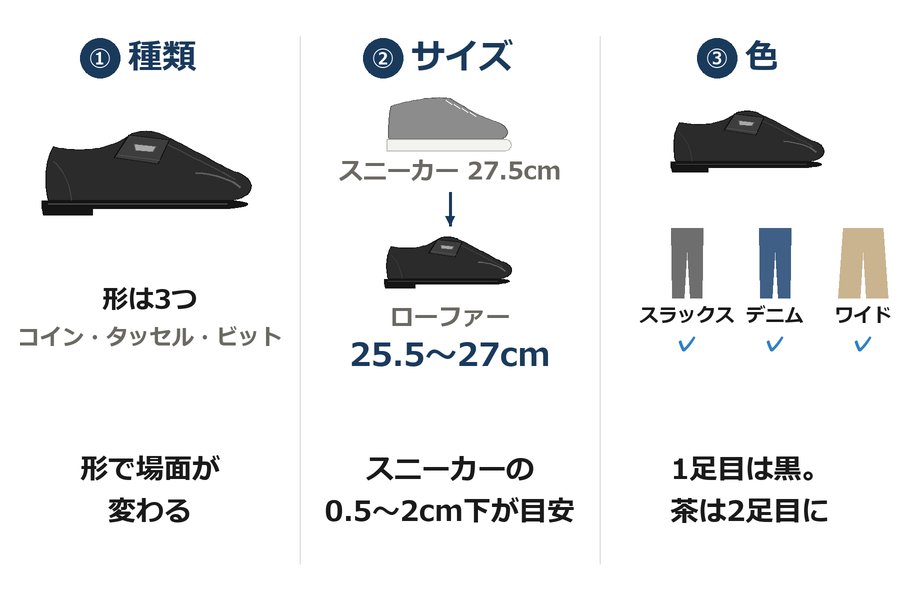 ローファーの選び方3つ（種類・サイズ・色）の図。サイズはスニーカーより0.5〜2cm下が目安