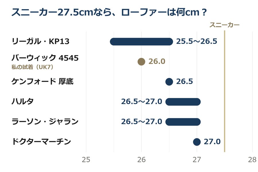 スニーカー27.5cmの人が選ぶローファーのサイズの目安をブランド別に並べた図（リーガル25.5〜26.5cmからドクターマーチン27.0cmまで）