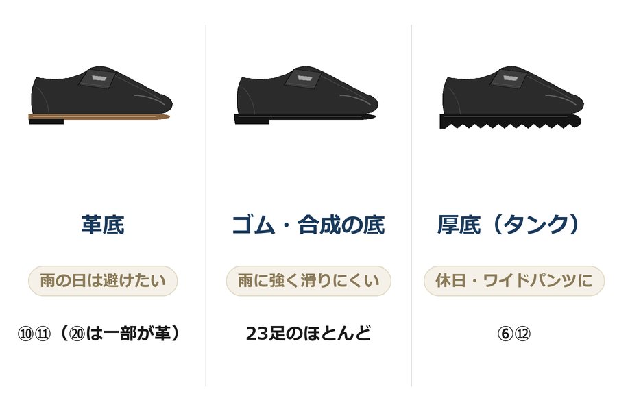 革底・ゴムや合成の底・厚底（タンクソール）のローファーの違いの図。革底は雨の日は避けたい、ゴム底は雨に強い、厚底は休日向き