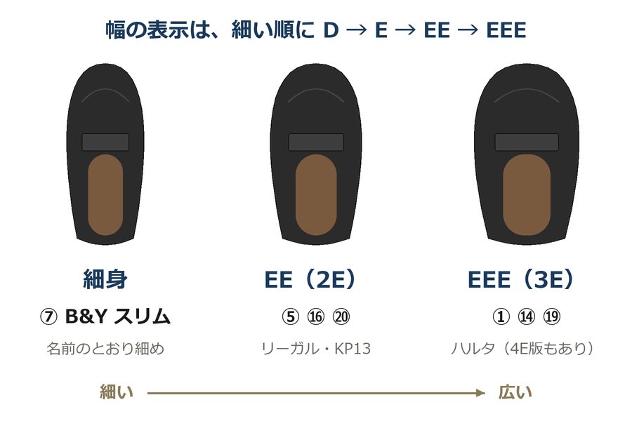 幅の表示の図。細い順にD・E・EE・EEE。B&Y スリムは細身、リーガル・ケンフォード KP13はEE、ハルタはEEE