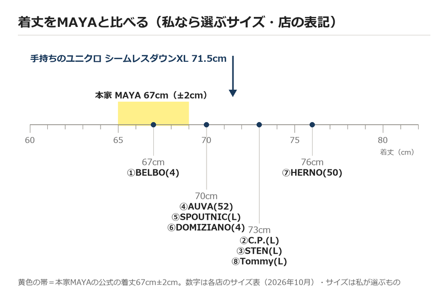 MAYAと似てるダウン8着の着丈をものさしで並べた図。本家の67cm±2cmに入るのは①BELBOだけ