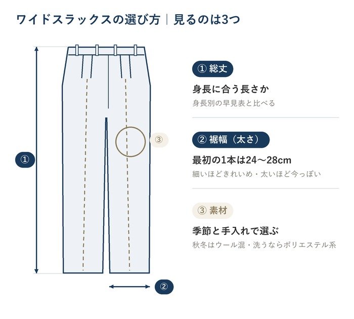 ワイドスラックスの選び方の図。①総丈は身長に合う長さか、②裾幅は最初の1本なら24〜28cm、③素材は季節と手入れで選ぶ