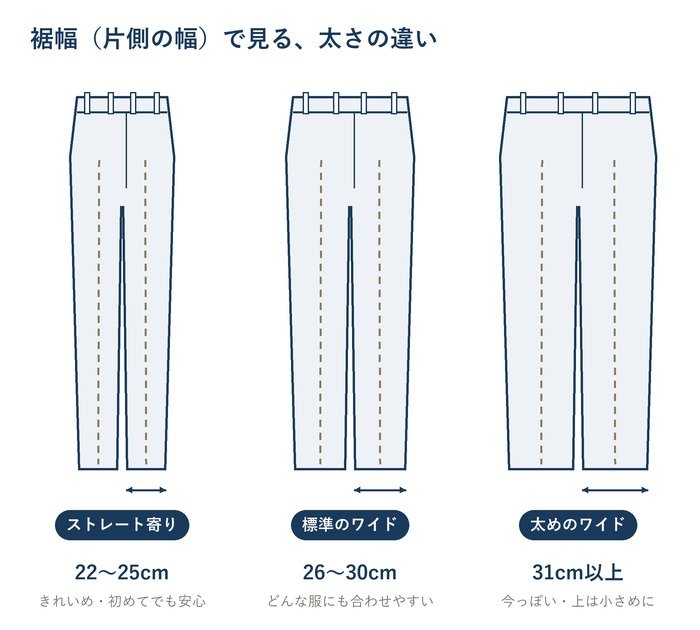 裾幅で見る太さの違いの図。ストレート寄りは22〜25cm、標準のワイドは26〜30cm、太めのワイドは31cm以上