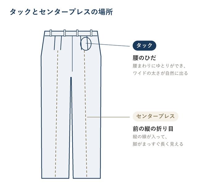 タックとセンタープレスの場所の図。タックは腰のひだ、センタープレスは前の縦の折り目