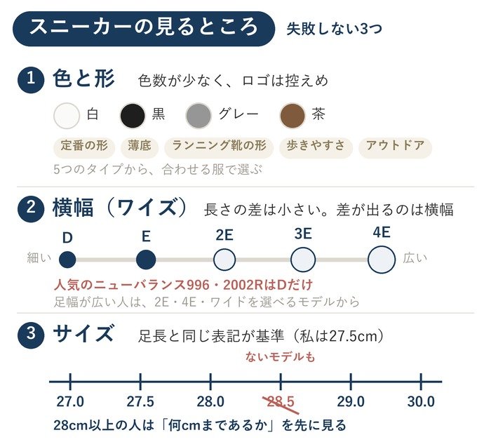 スニーカーの見るところ3つの図。①色と形(色数が少なくロゴ控えめ・5つのタイプ)②横幅(ワイズ。D・E・2E・3E・4E)③サイズ(足長と同じ表記が基準・28.5cmがないモデルも)
