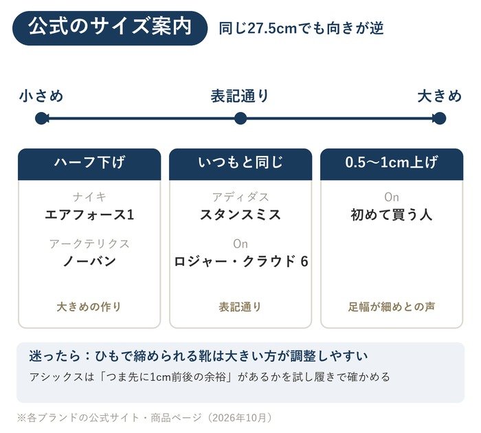 公式のサイズ案内の図。エアフォース1とノーバンはハーフサイズ下げ、スタンスミスとOnのロジャー・クラウド6は表記通り、Onを初めて買う人は0.5〜1cm大きめ