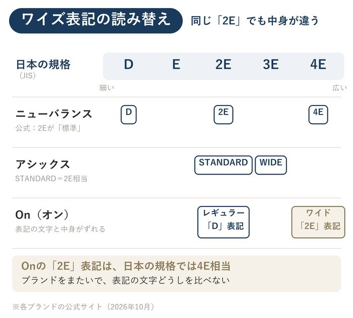 ワイズ表記の読み替えの図。ニューバランスはD・2E・4E、アシックスのSTANDARDは日本の規格の2E相当、Onのレギュラー(D表記)は2E相当でワイド(2E表記)は4E相当
