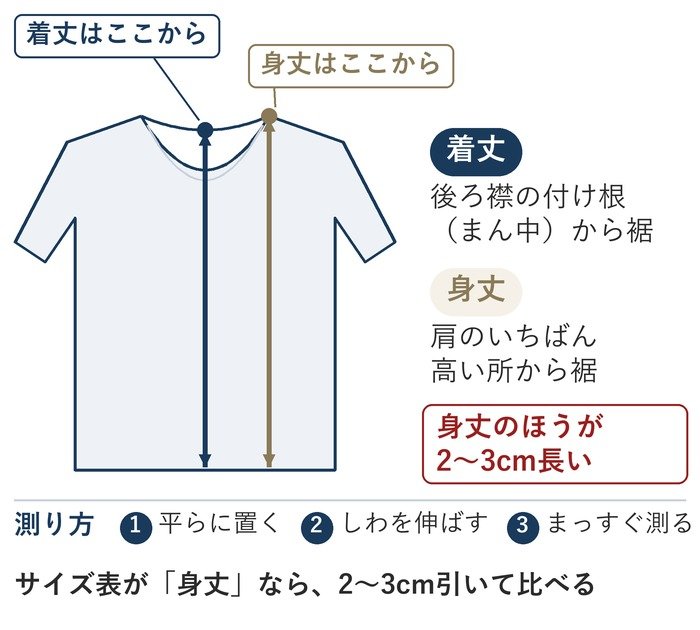 Tシャツの着丈と身丈の測り方の図